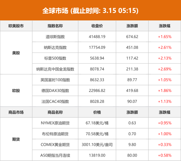 智财资本 全球市场：美股三大指数集体收高 纳指、标普涨超2% 热门中概股普涨