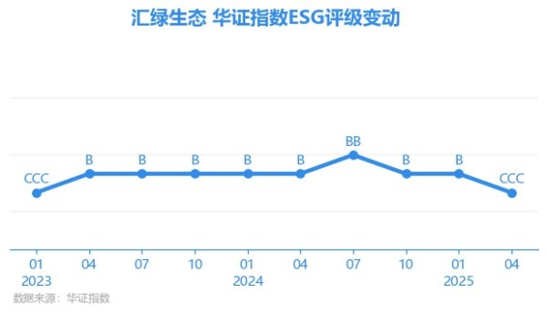 股查查 【ESG动态】汇绿生态（001267.SZ）获华证指数ESG最新评级CCC，行业排名第65